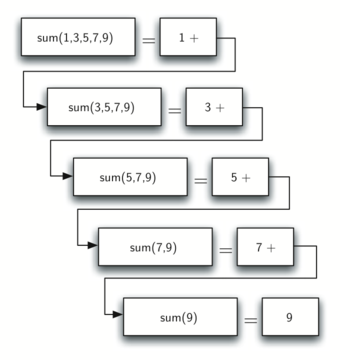 Вычисление суммы списка чисел — Problem Solving with Algorithms and Data  Structures